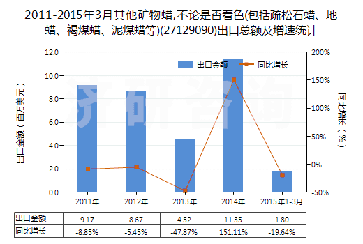 2011-2015年3月其他礦物蠟,不論是否著色(包括疏松石蠟、地蠟、褐煤蠟、泥煤蠟等)(27129090)出口總額及增速統(tǒng)計(jì)